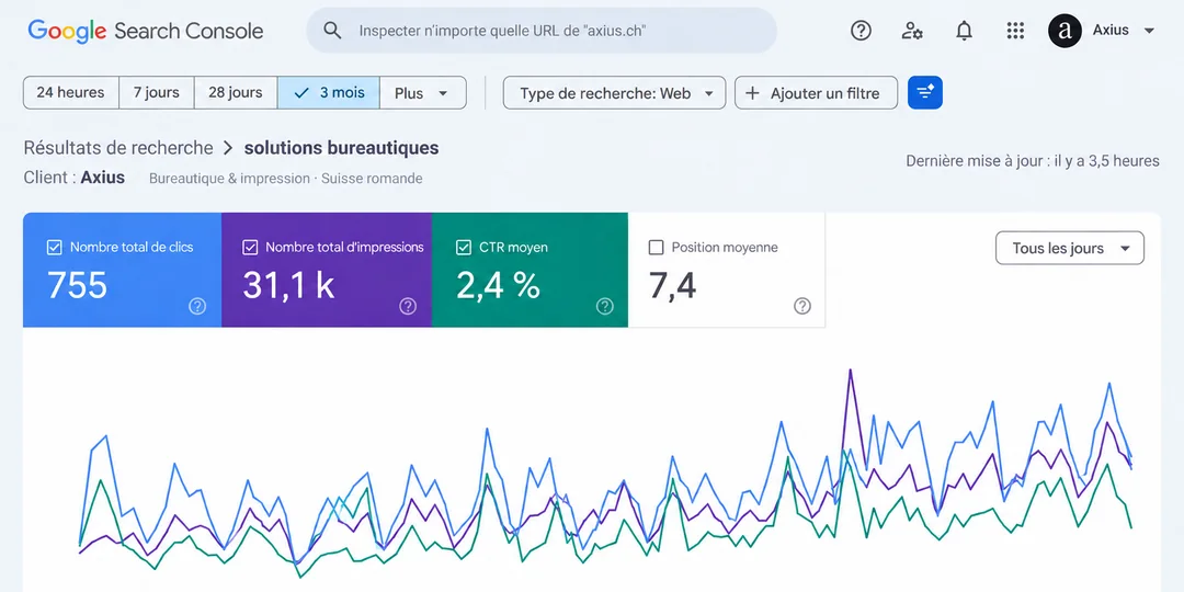 Search Console d'Axius : 1re position sur « solutions bureautiques »